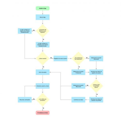 Blanc; diagrama de flujo; navegación; Diseño UX